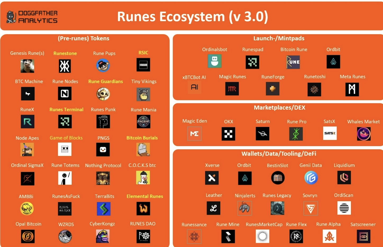 De Volgende Fase Van Bitcoin De Impact Van Het Runes Protocol Na De