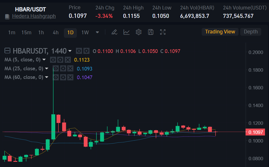 Hedera Hashgraph Hbar Price Analysis Down More Than Within