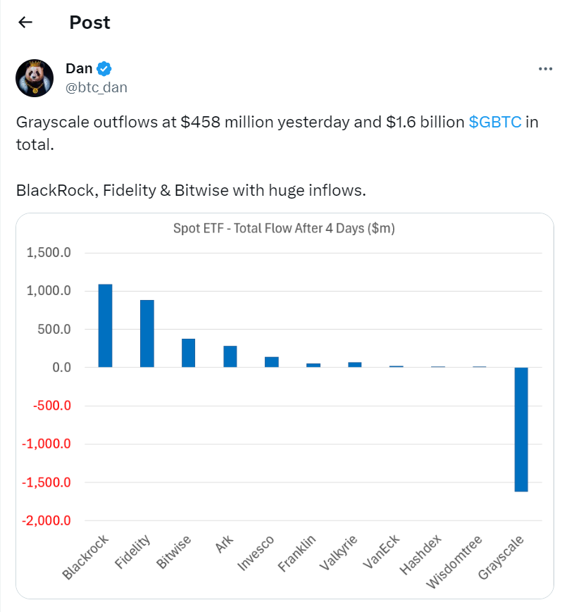 According to  posted by Dan, GBTC’s net outflows reached $1.6 billion in January 2024, the highest monthly figure since its inception..PNG