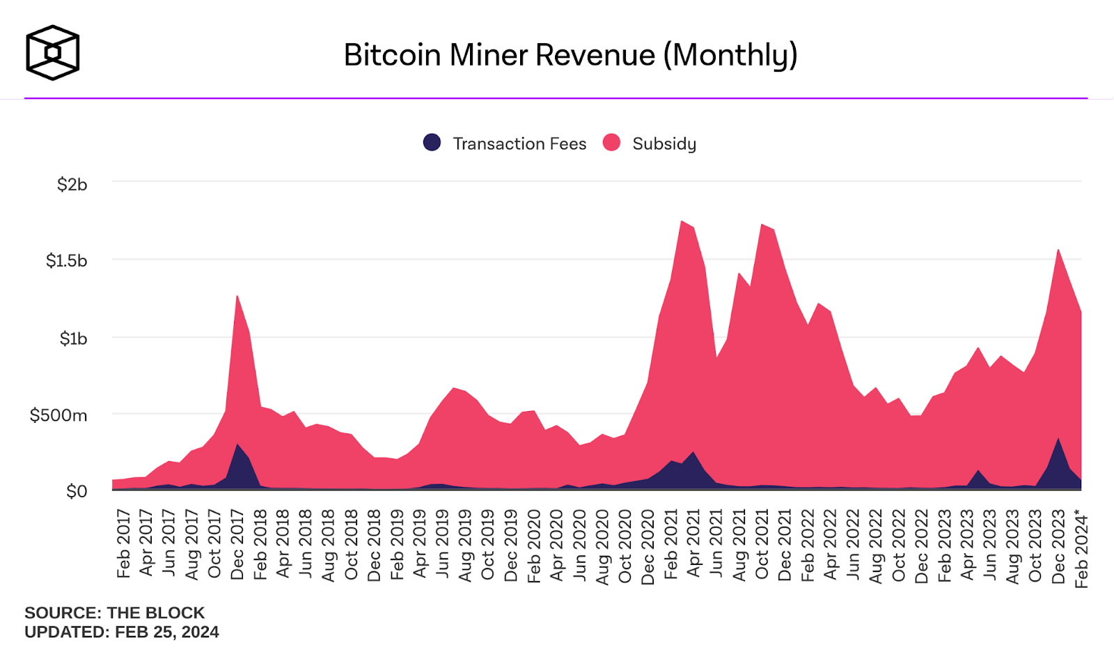 What Impacts does Bitcoin Halving Have on Miners? – Bitrue FAQ