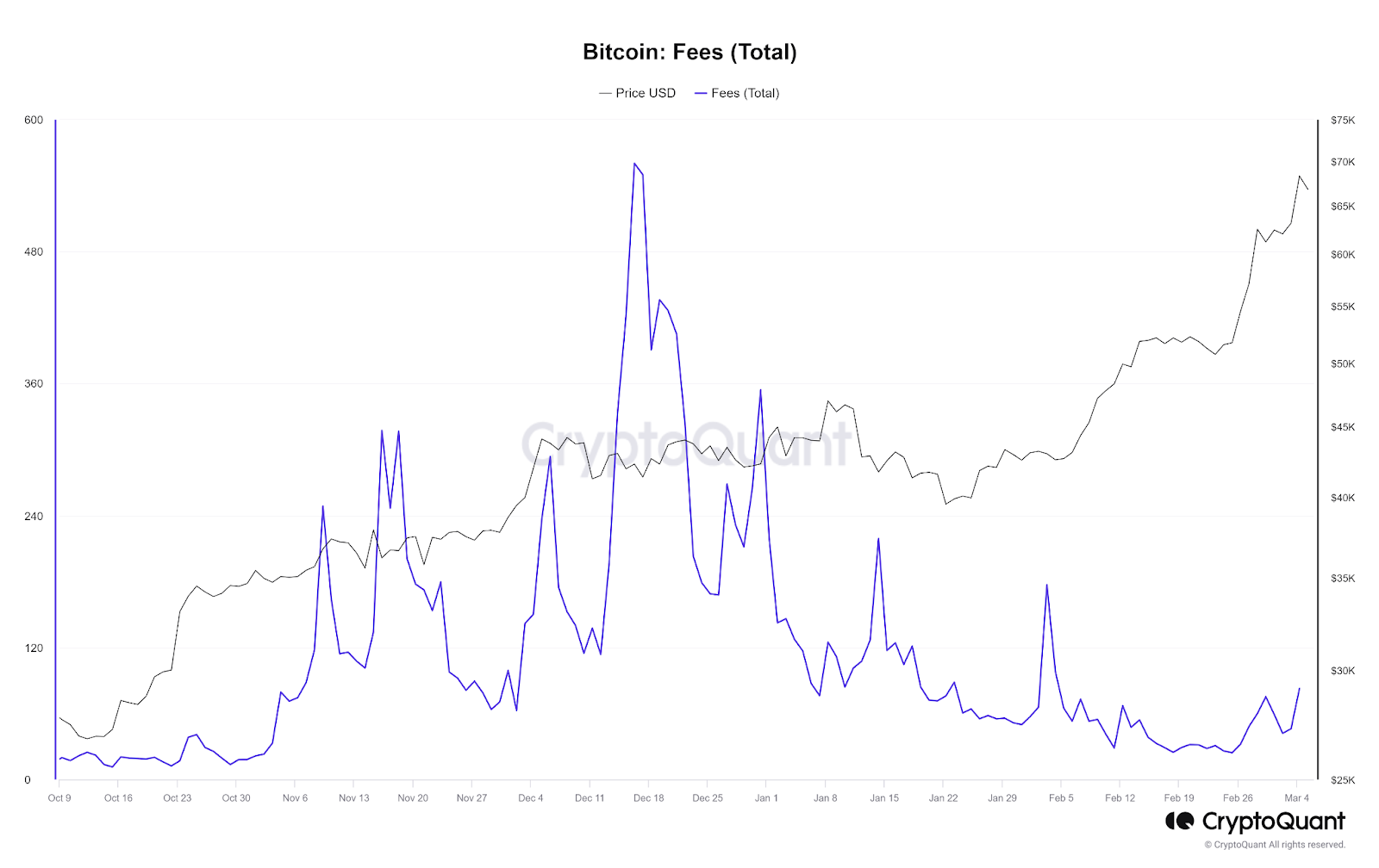 비트코인 채굴자의 수입이 역대 최고에 가까워지고 있습니다! 여전히 판매하지 않고 있음 – Bitrue FAQ
