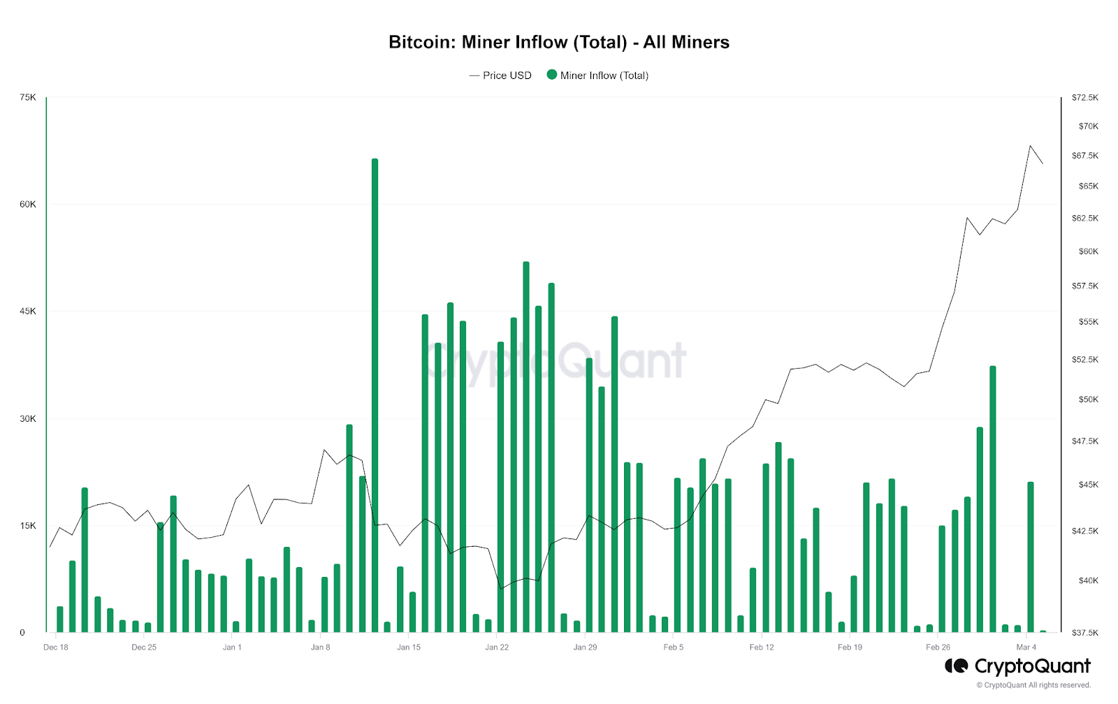 비트코인 채굴자의 수입이 역대 최고에 가까워지고 있습니다! 여전히 판매하지 않고 있음 – Bitrue FAQ