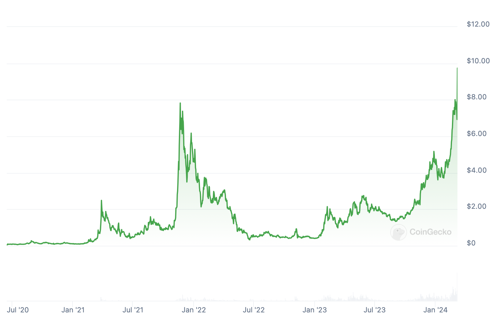 Render ($RNDR) Price Skyrocketed Almost 50% in the Past 24 Hours, Exceeding  Previous All-Time High – Bitrue FAQ