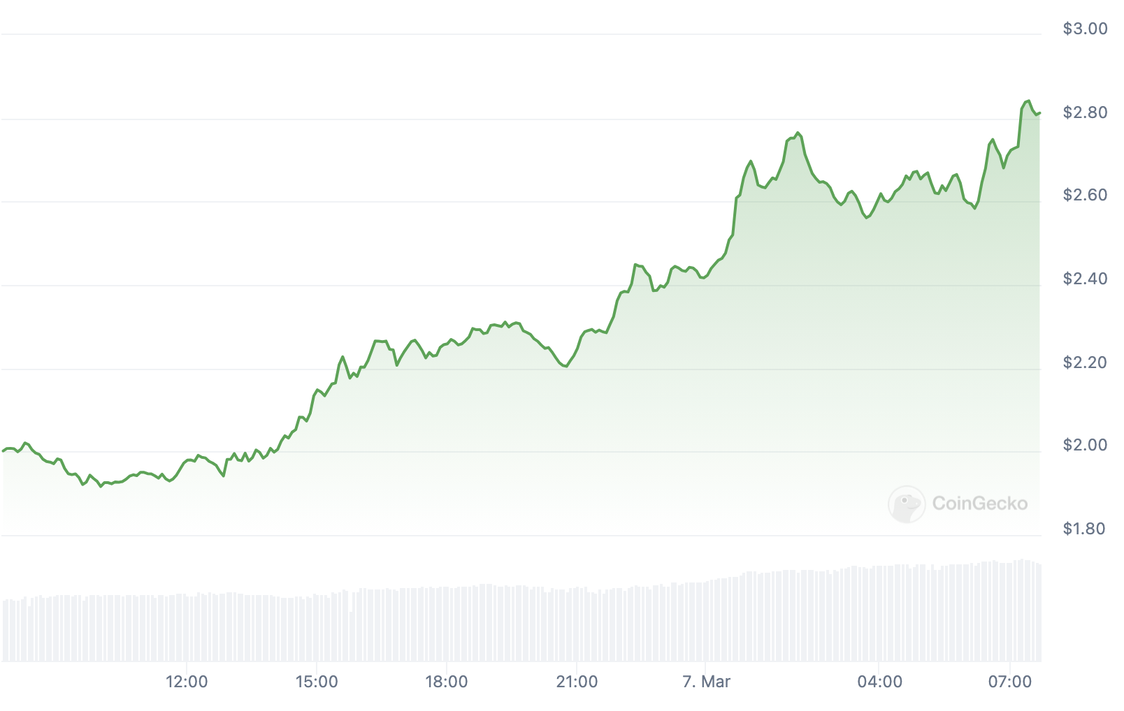 AI Crypto Coins Lead the Gain Today: Market Cap Up 24% in the Last 24 Hours  – Bitrue FAQ