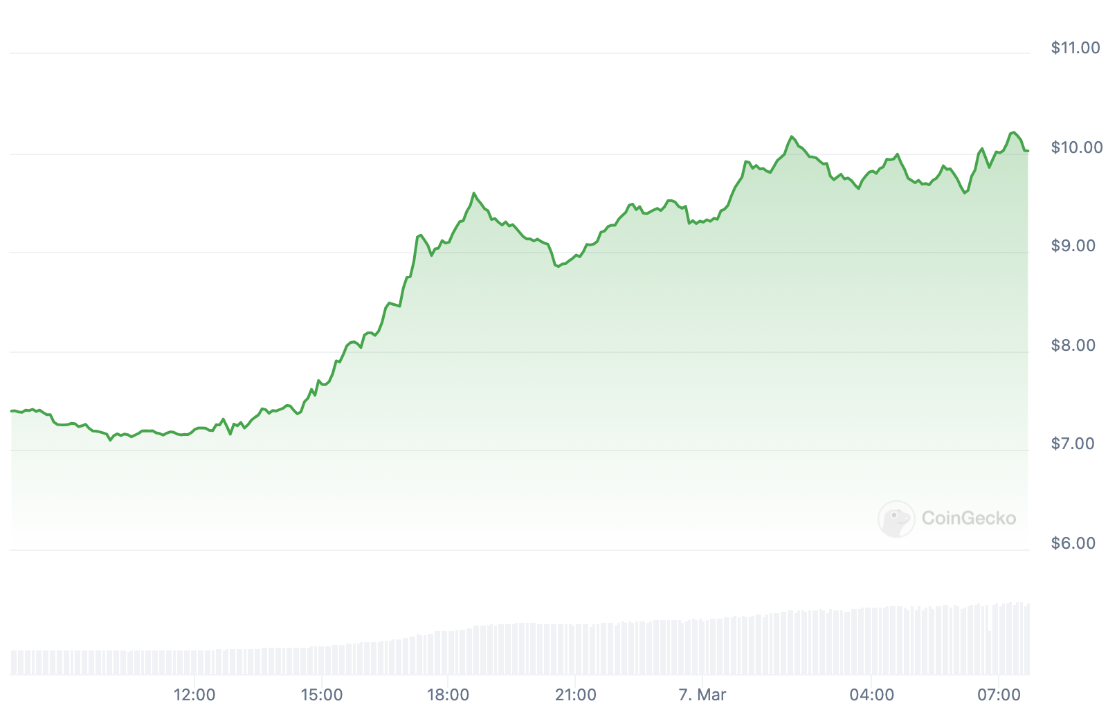 AI Crypto Coins Lead the Gain Today: Market Cap Up 24% in the Last 24 Hours  – Bitrue FAQ
