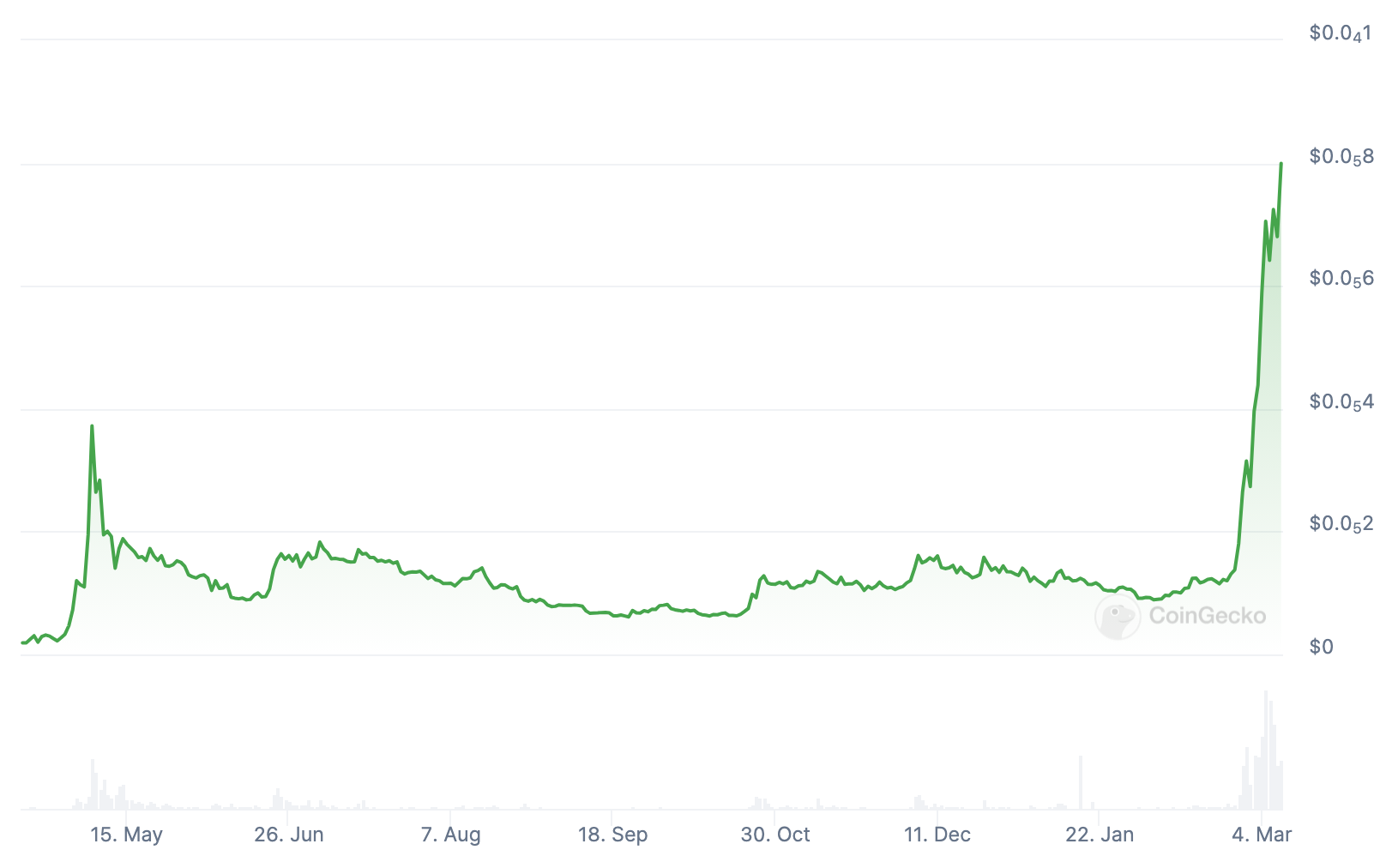 PEPE Coin Price Prediction and Analysis in 2024 2025 and 2030