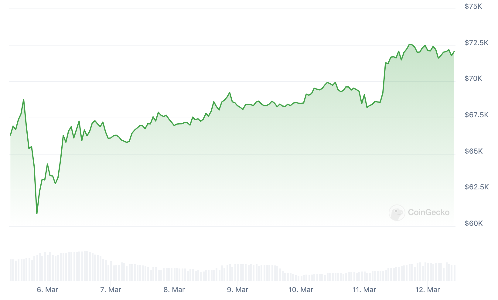 Bitcoin Surpassed $70,000 and Recorded $72,000 as the New ATH on Monday –  Bitrue FAQ