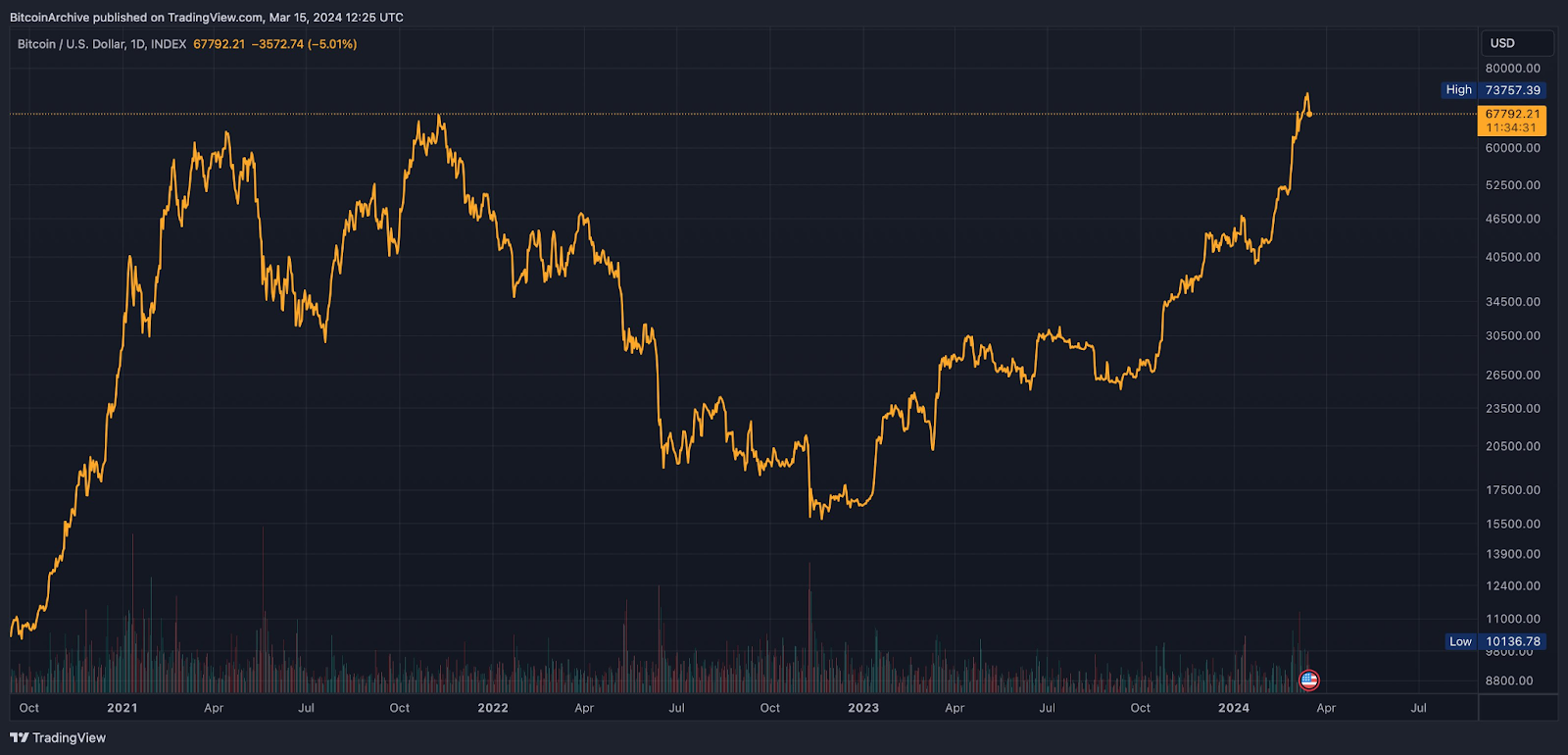 Will Bitcoin Bounce Back After Its Recent Slump, or Has It Hit Rock Bottom?  – Bitrue FAQ