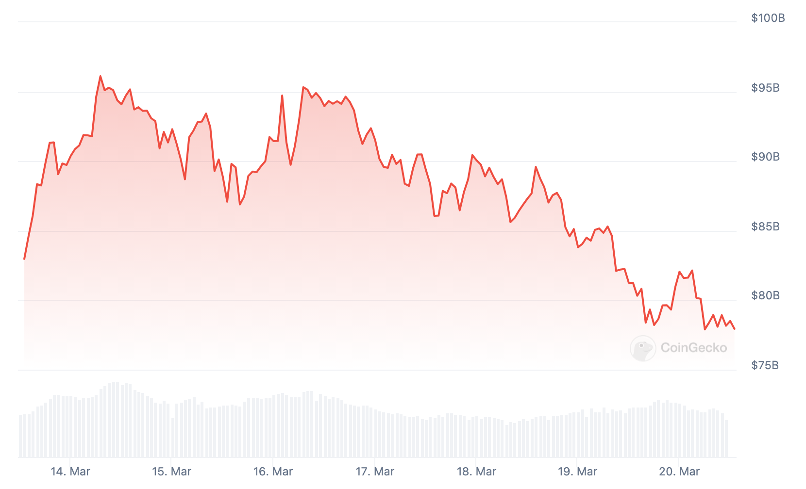 BNB Price Returns to $500 Level, Experiencing Nearly a 6% Decrease Over the  Last 7 Days – Bitrue FAQ