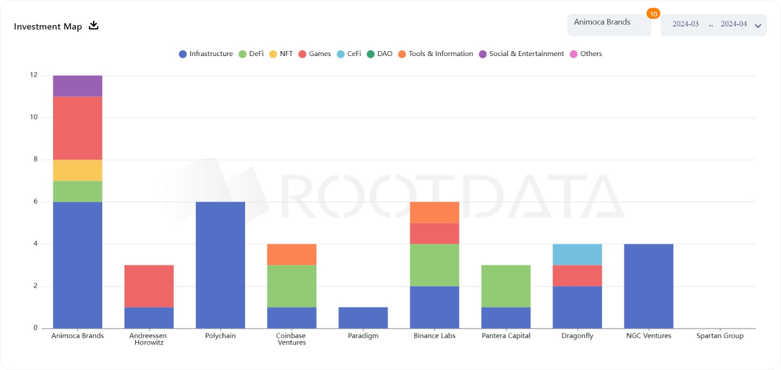 Crypto Venture Capital Fundraising Spiked Over 50% in March During the  Market Rally – Bitrue FAQ