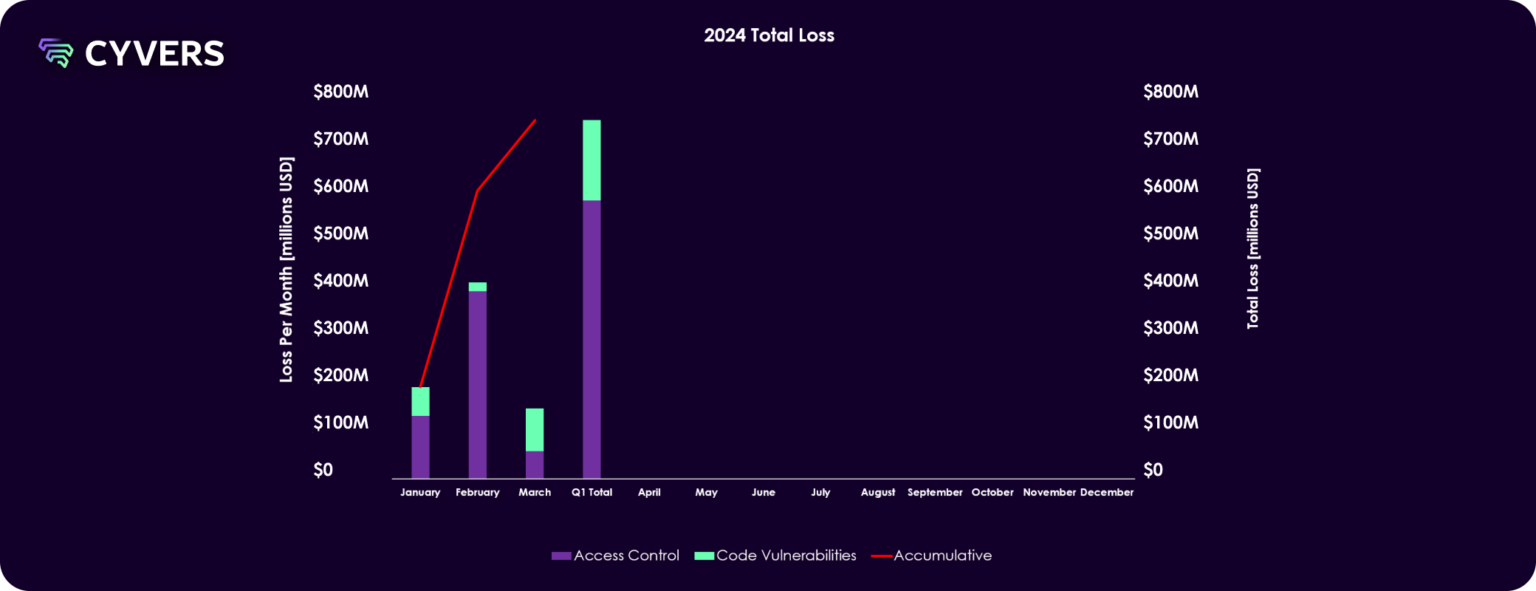 Crypto Hack Alert: $739.7 Million Lost in Q1 2024 – Bitrue FAQ