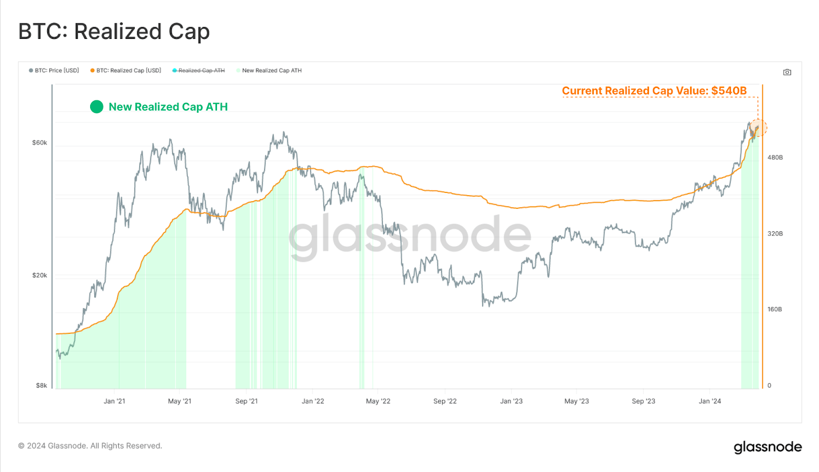 Bitcoin Realized Cap Surges, Setting New All-Time Highs – Bitrue FAQ