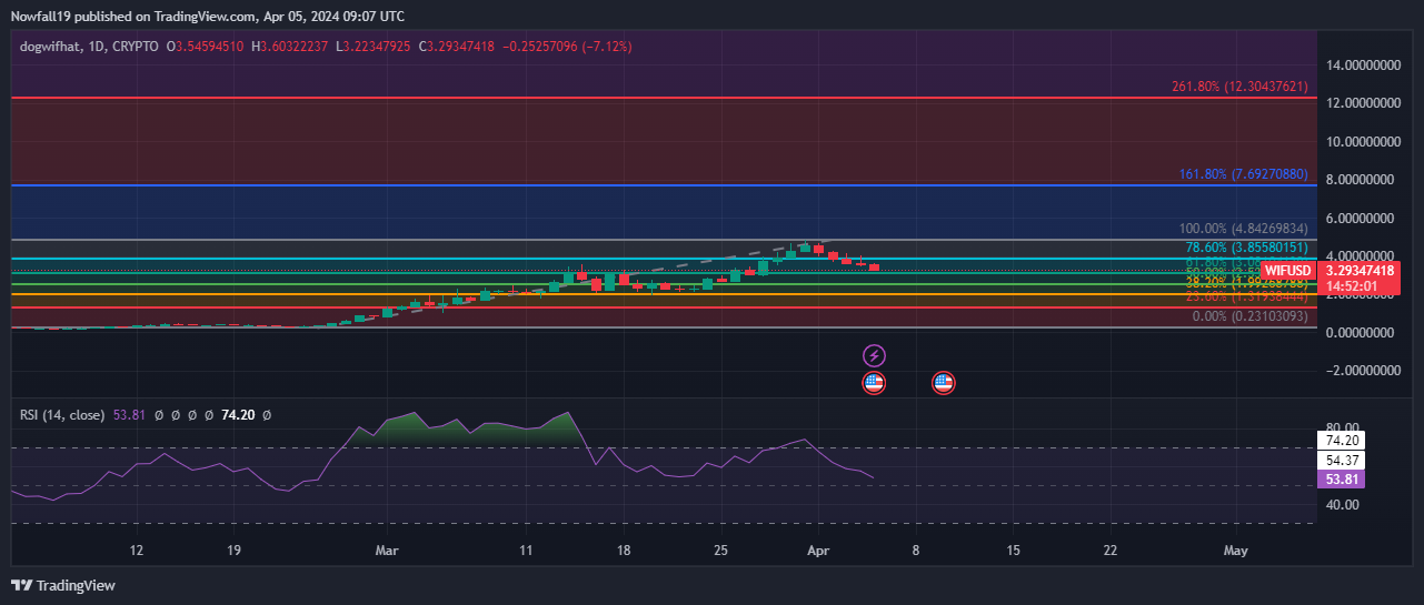 WIF Price Prediction for 2024, 2025, and 2026 with the Crypto Market’s Cycle Bitrue FAQ