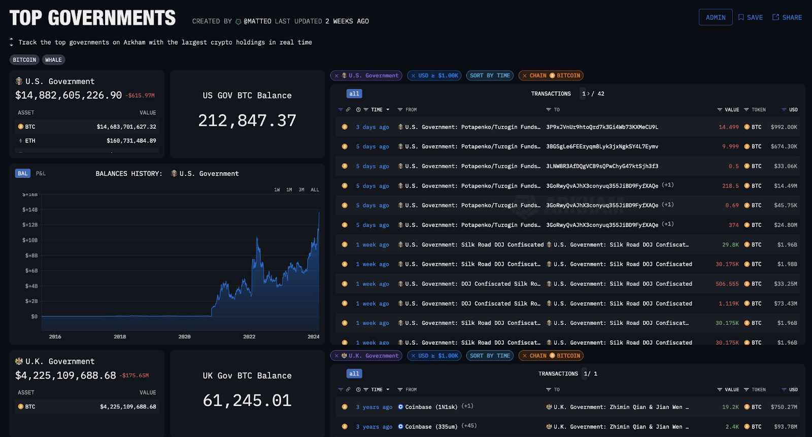 미국, 전 세계 최고의 비트코인 ​​보유자로 부상 – Bitrue FAQ