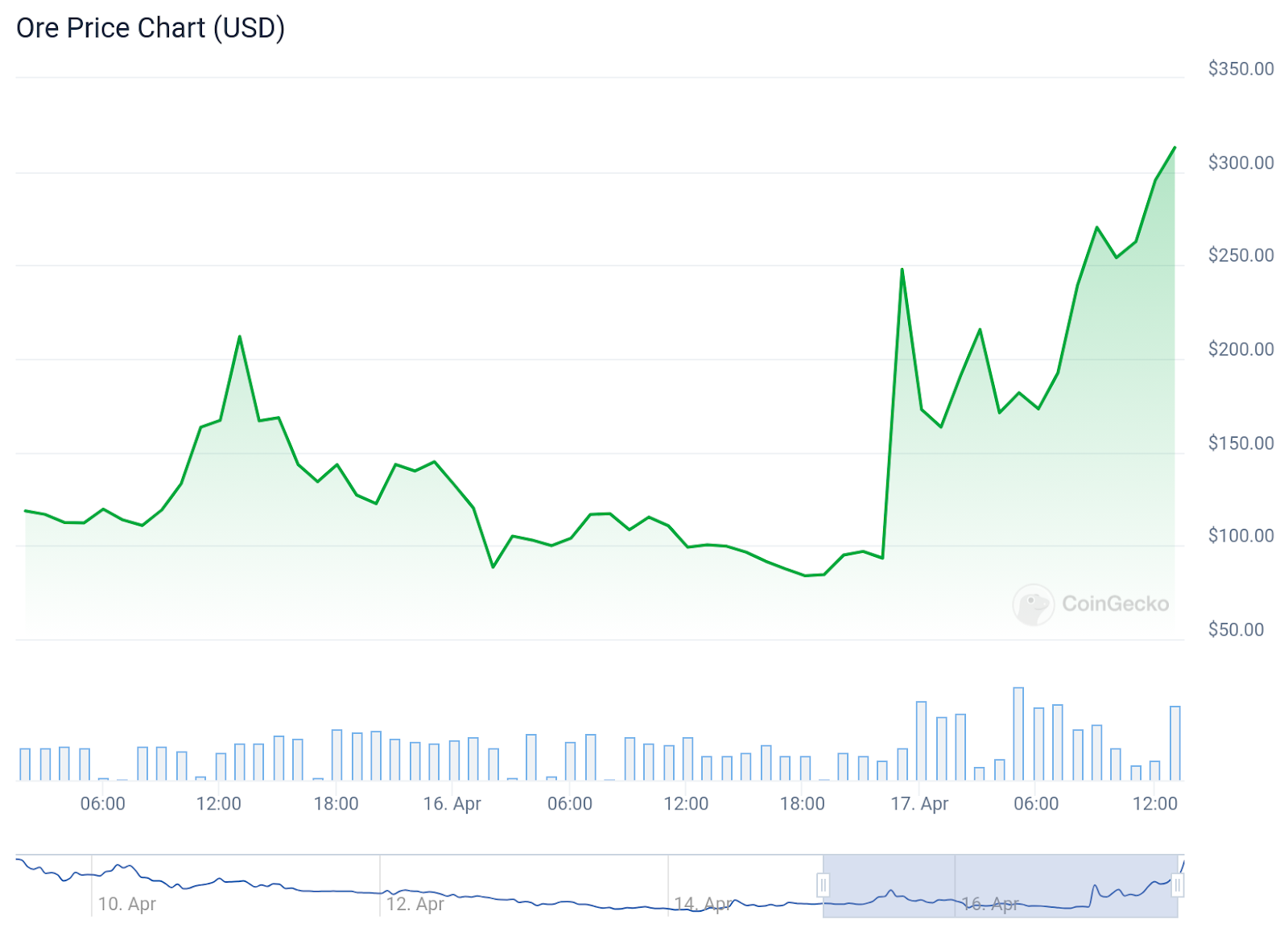Solana Price Declines as Ore Halts Network Mining, Tripled Ore Token Prices  – Bitrue FAQ