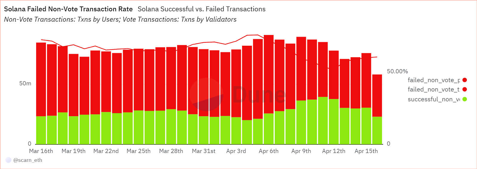 Solana Price Declines as Ore Halts Network Mining, Tripled Ore Token Prices  – Bitrue FAQ