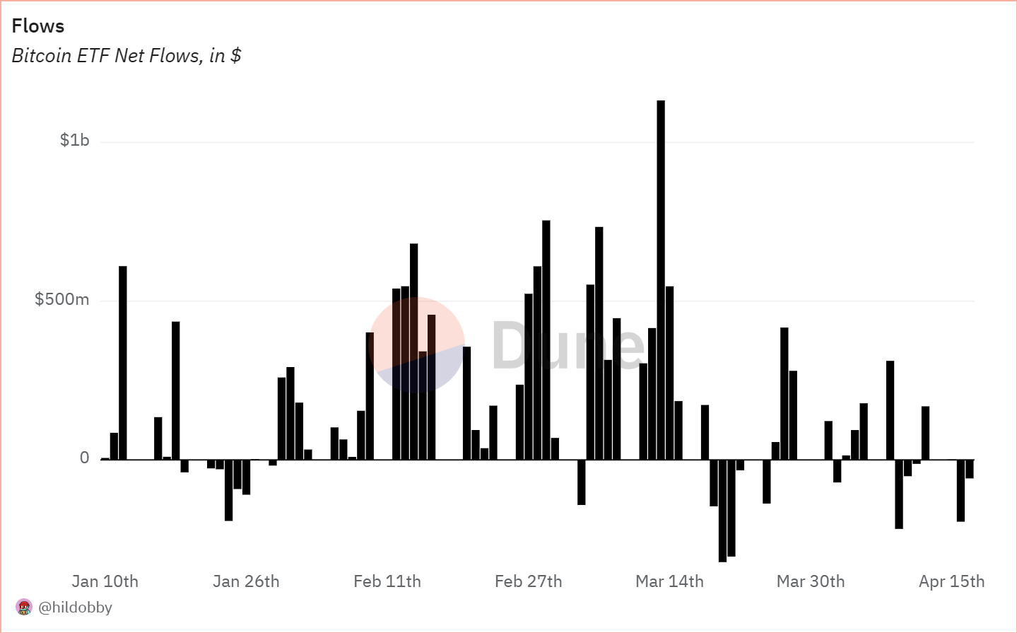Bitcoin Dips Below $60K: Analysts Eye Reaccumulation Phase Amidst Market  Sentiment – Bitrue FAQ