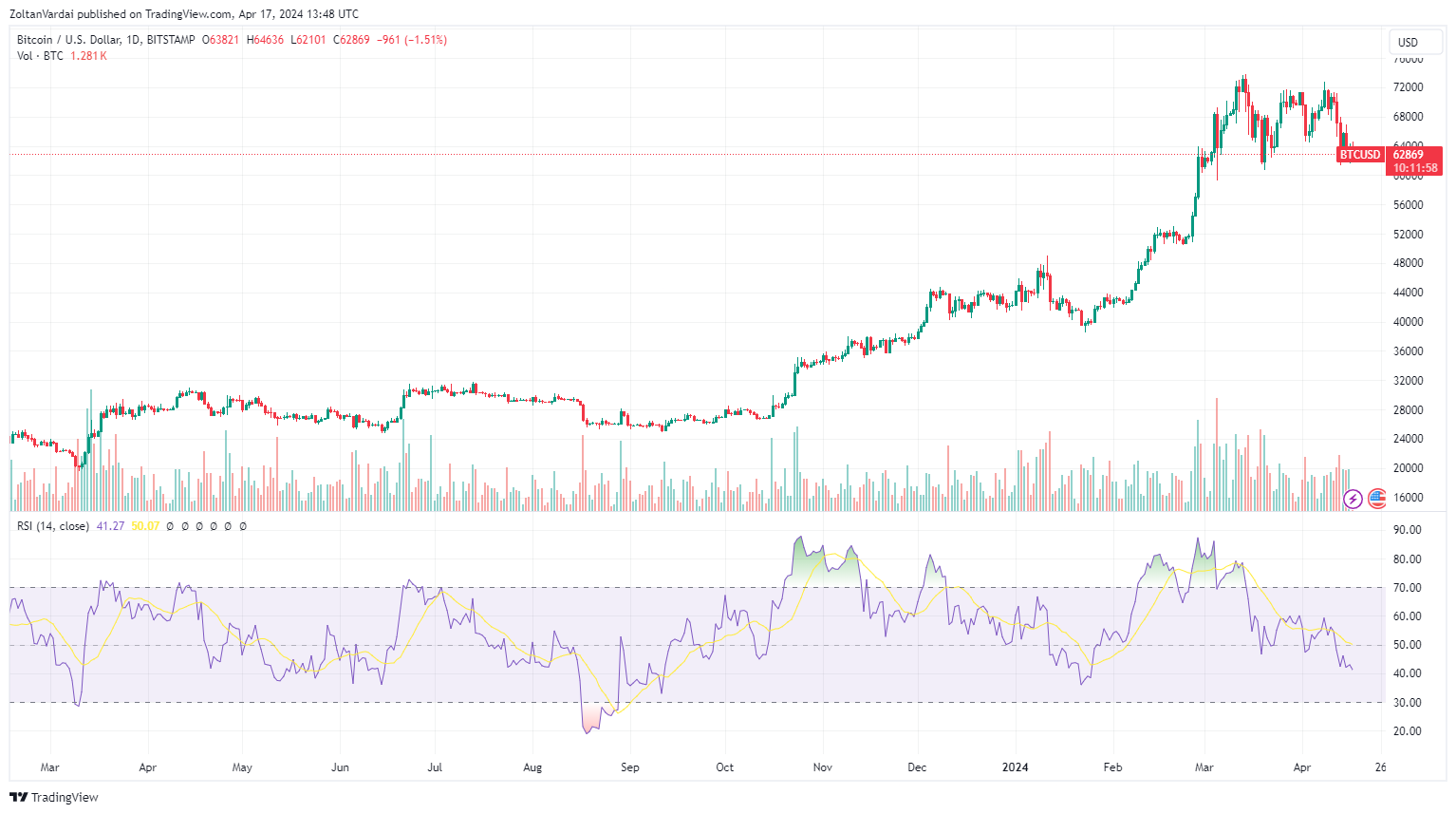 Bitcoin Dips Below $60K: Analysts Eye Reaccumulation Phase Amidst Market  Sentiment – Bitrue FAQ