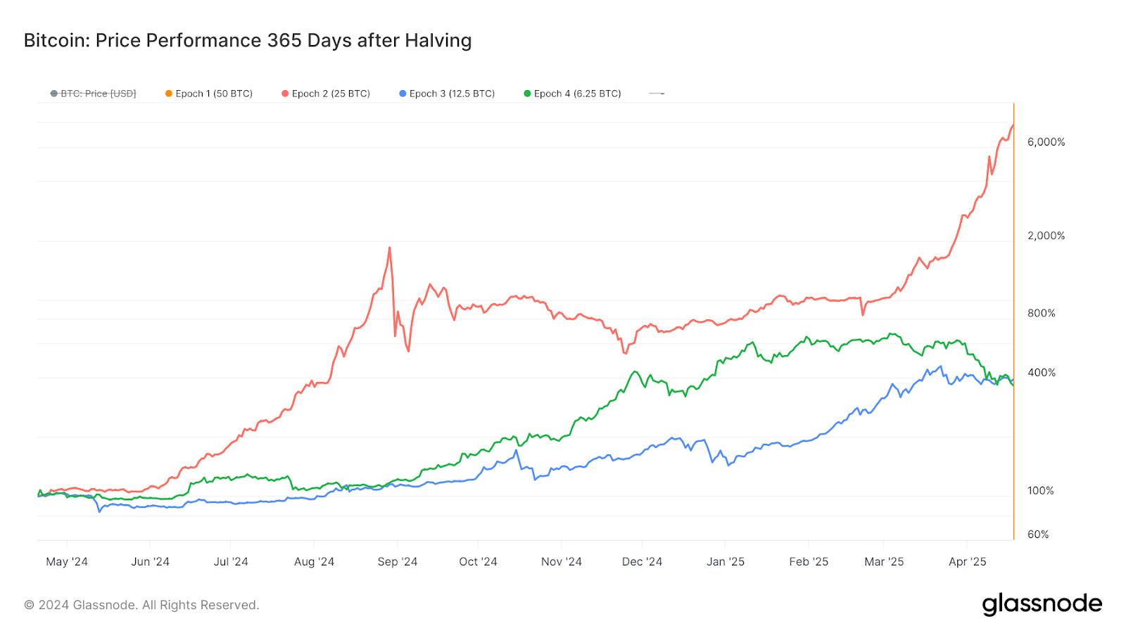 Bitcoin Stagnates After Halving as Meme Coins Soar, Dog-Themed Tokens Lead  Surge – Bitrue FAQ