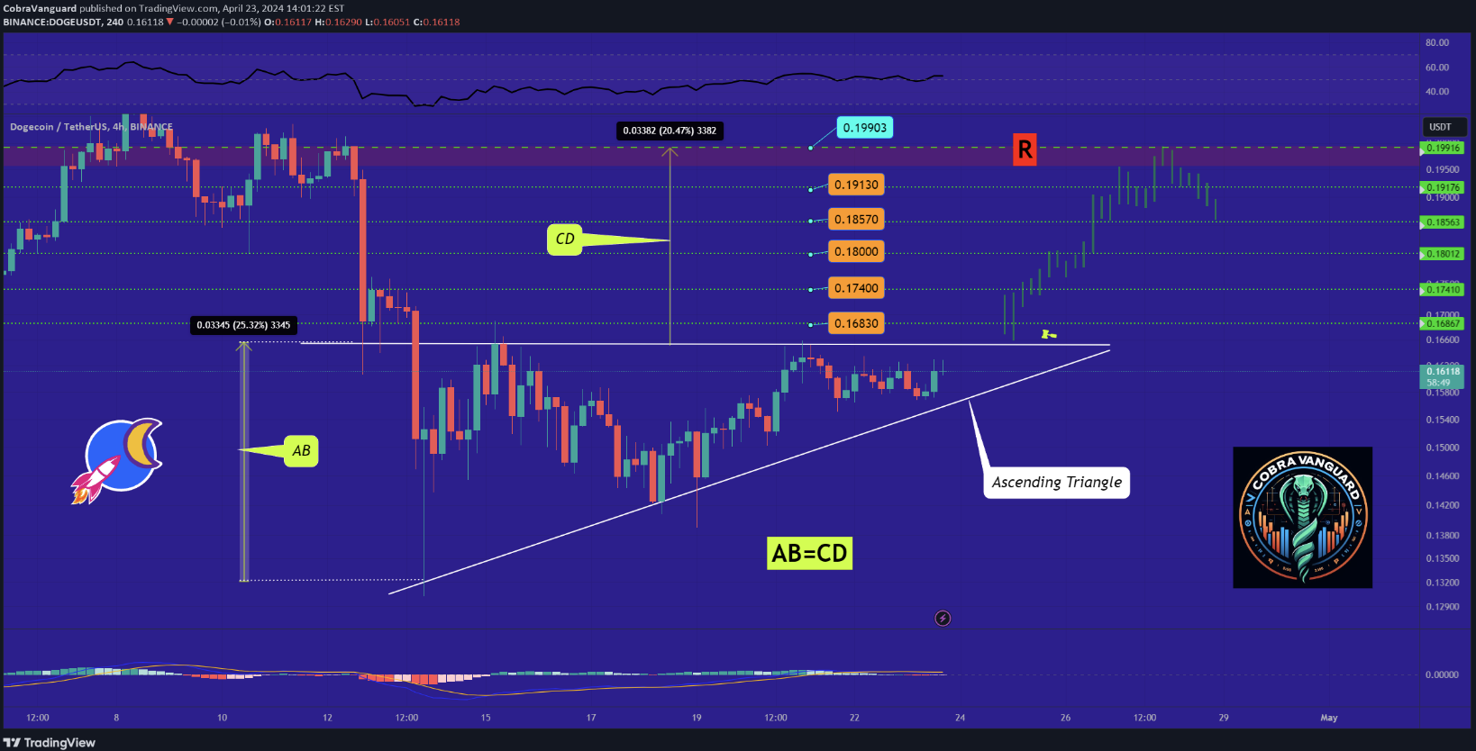 Will Dogecoin Reach the $1 Price Mark? – Bitrue FAQ