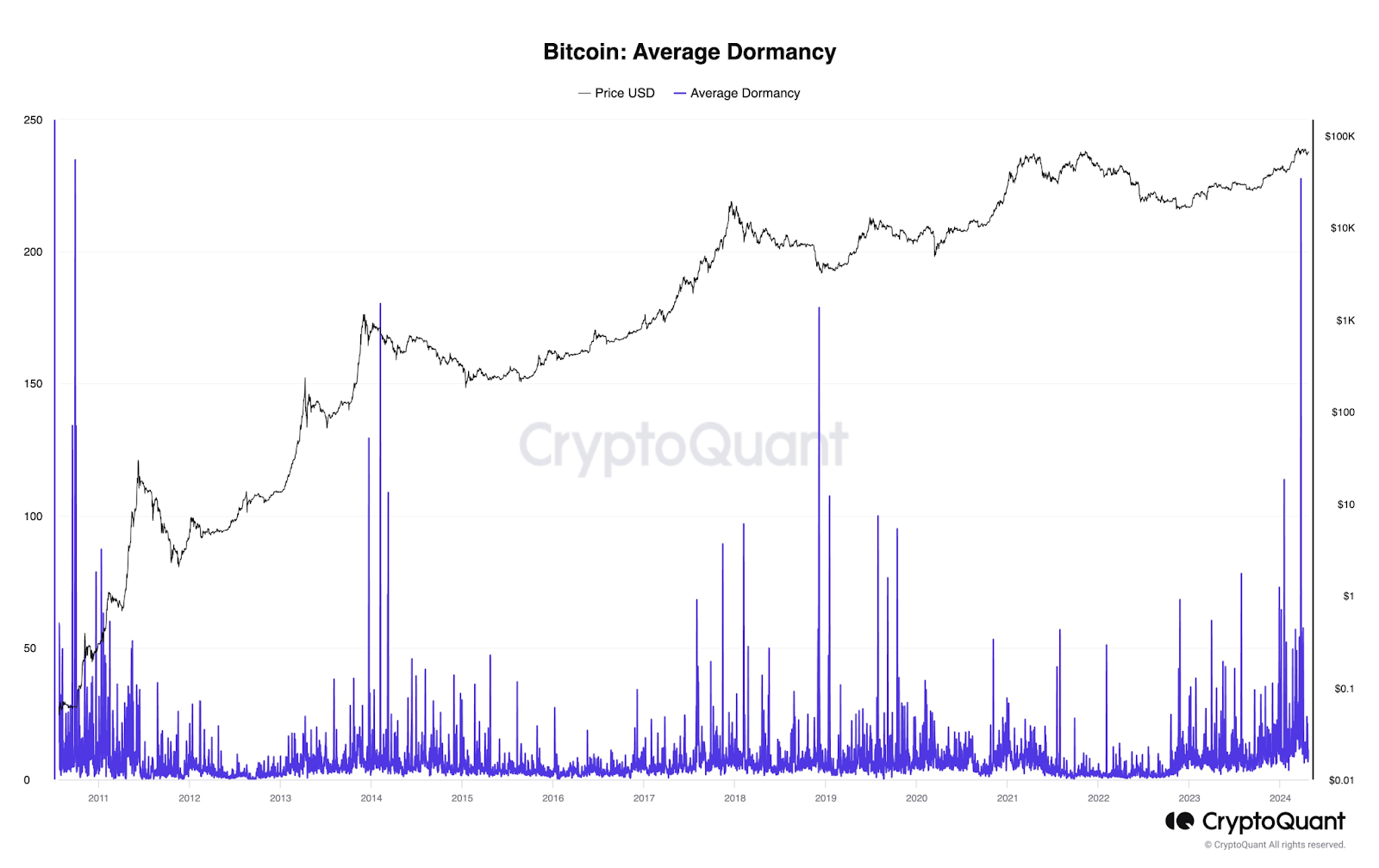 오래된 비트코인 ​​고래 움직이는 동전: BTC가 74,000달러를 능가할 수 있습니까? – Bitrue FAQ
