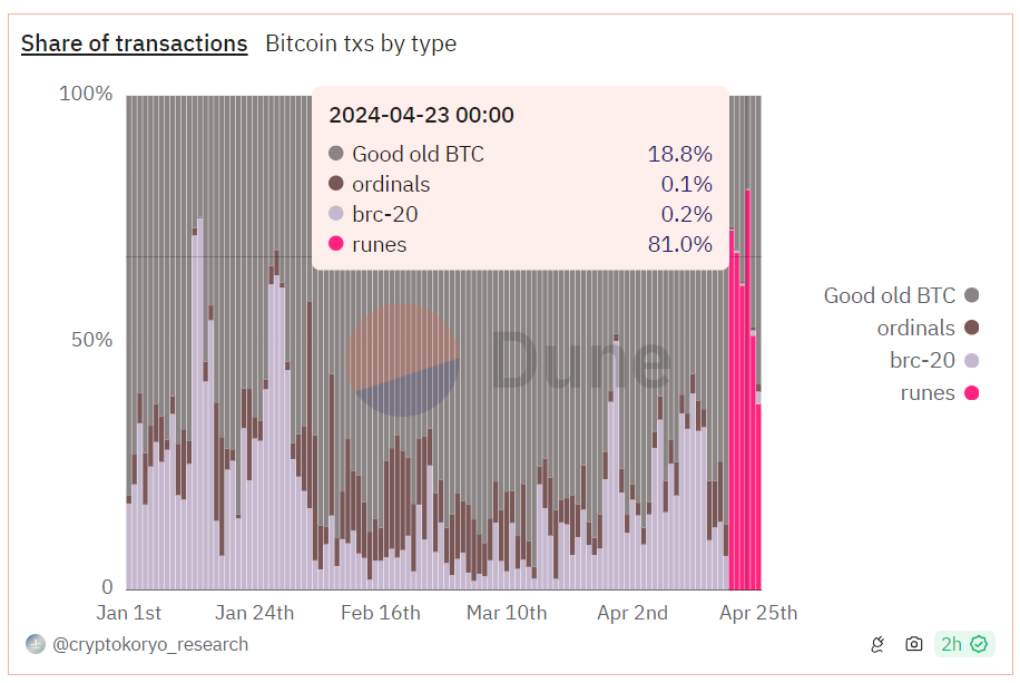 비트코인 룬 암호화폐 시장에 미치는 영향 Bitrue Faq