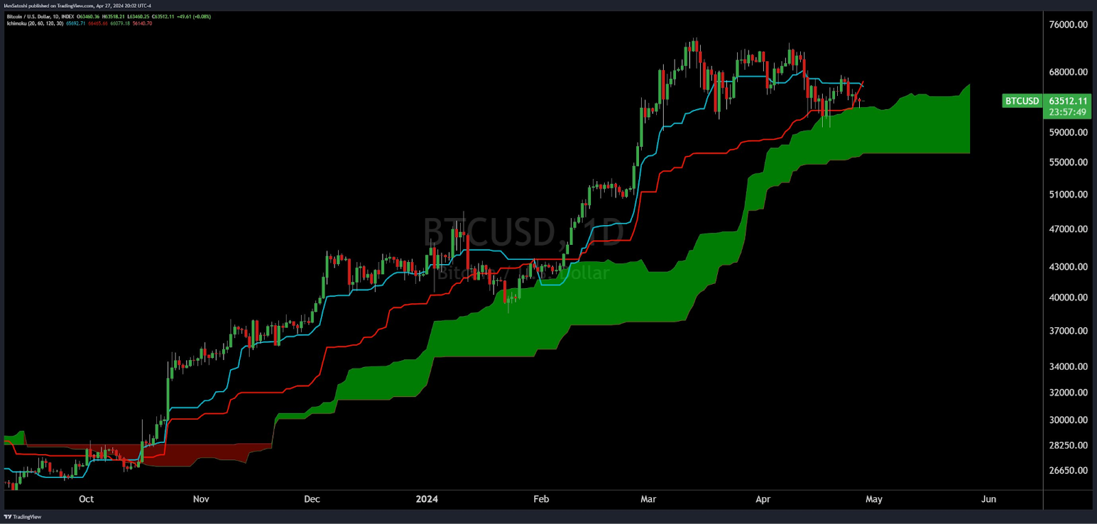 Is the Bitcoin Bull Run Over? A Bearish Signal Hints at a Major Price  Downturn Ahead – Bitrue FAQ