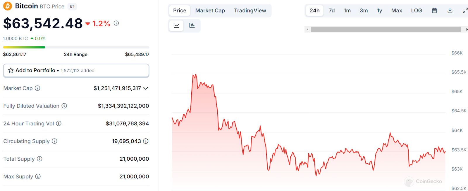 17,000% BTC 급등 속에서 휴면 중인 비트코인 ​​고래가 돌아왔습니다. – Bitrue FAQ