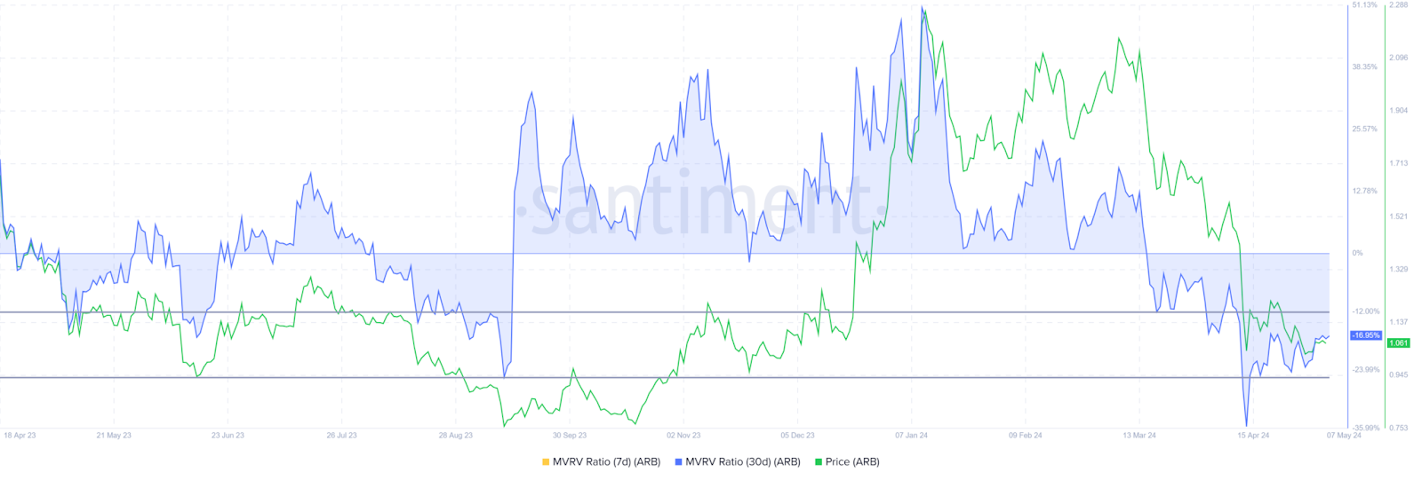 Arbitrum (ARB) Holds Strong Above $1, Eyes 14% Price Jump – Bitrue FAQ
