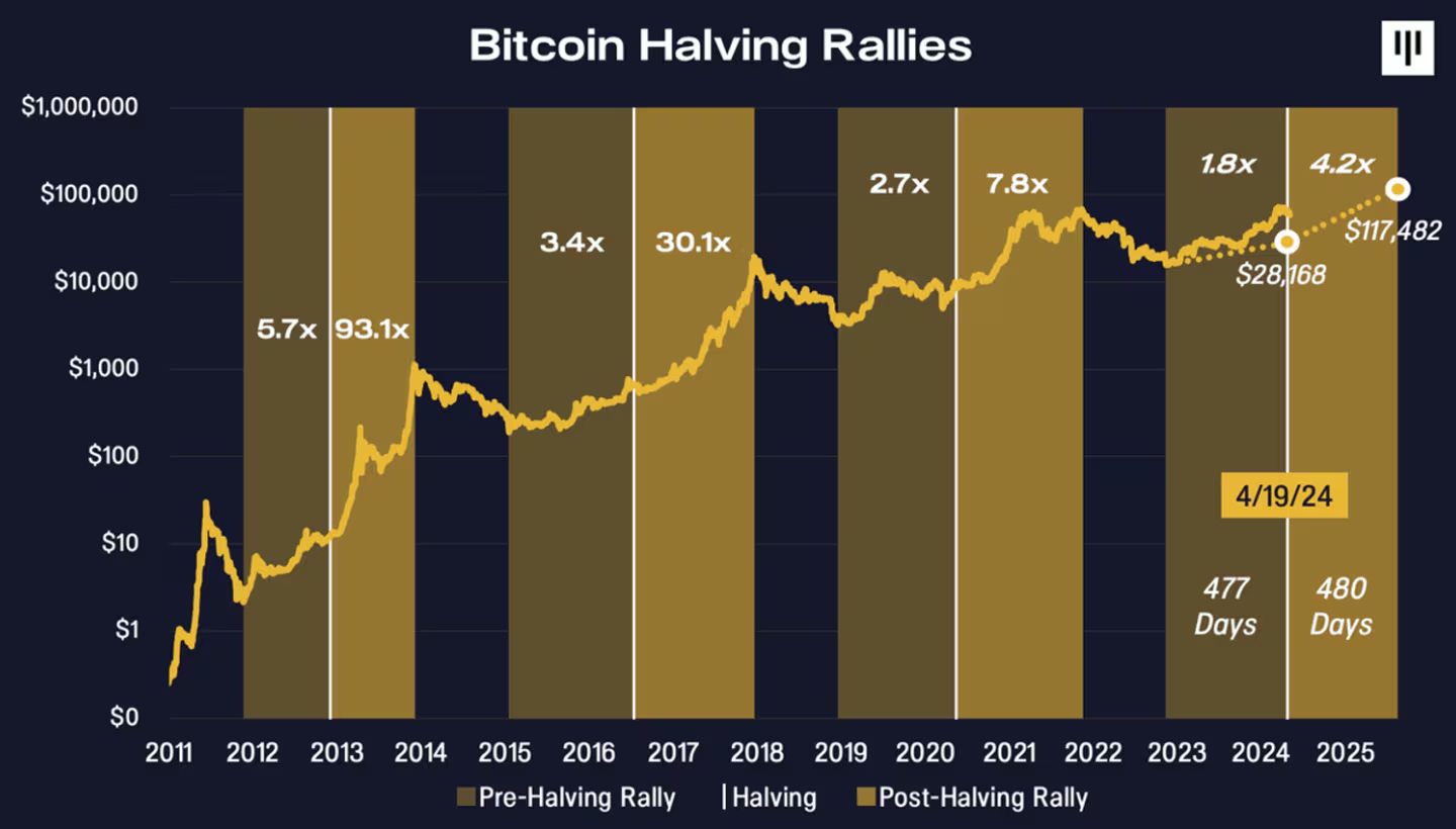 Why Pantera Capital Thinks Bitcoin Will Hit $114,000 in 2025 – Bitrue FAQ