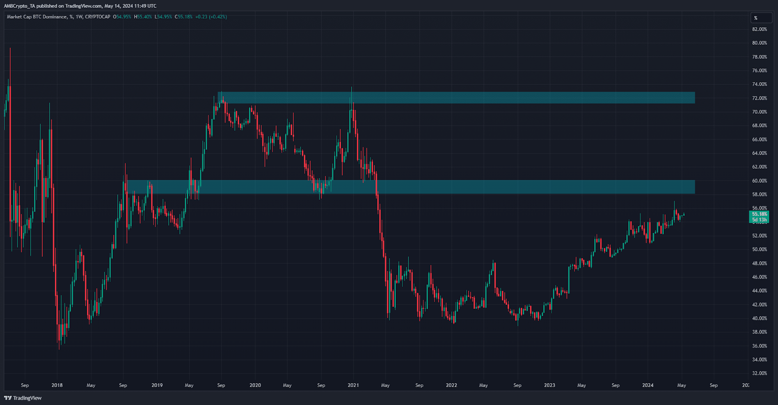 Is it Altcoin Season Yet? Understanding the Signs – Bitrue FAQ
