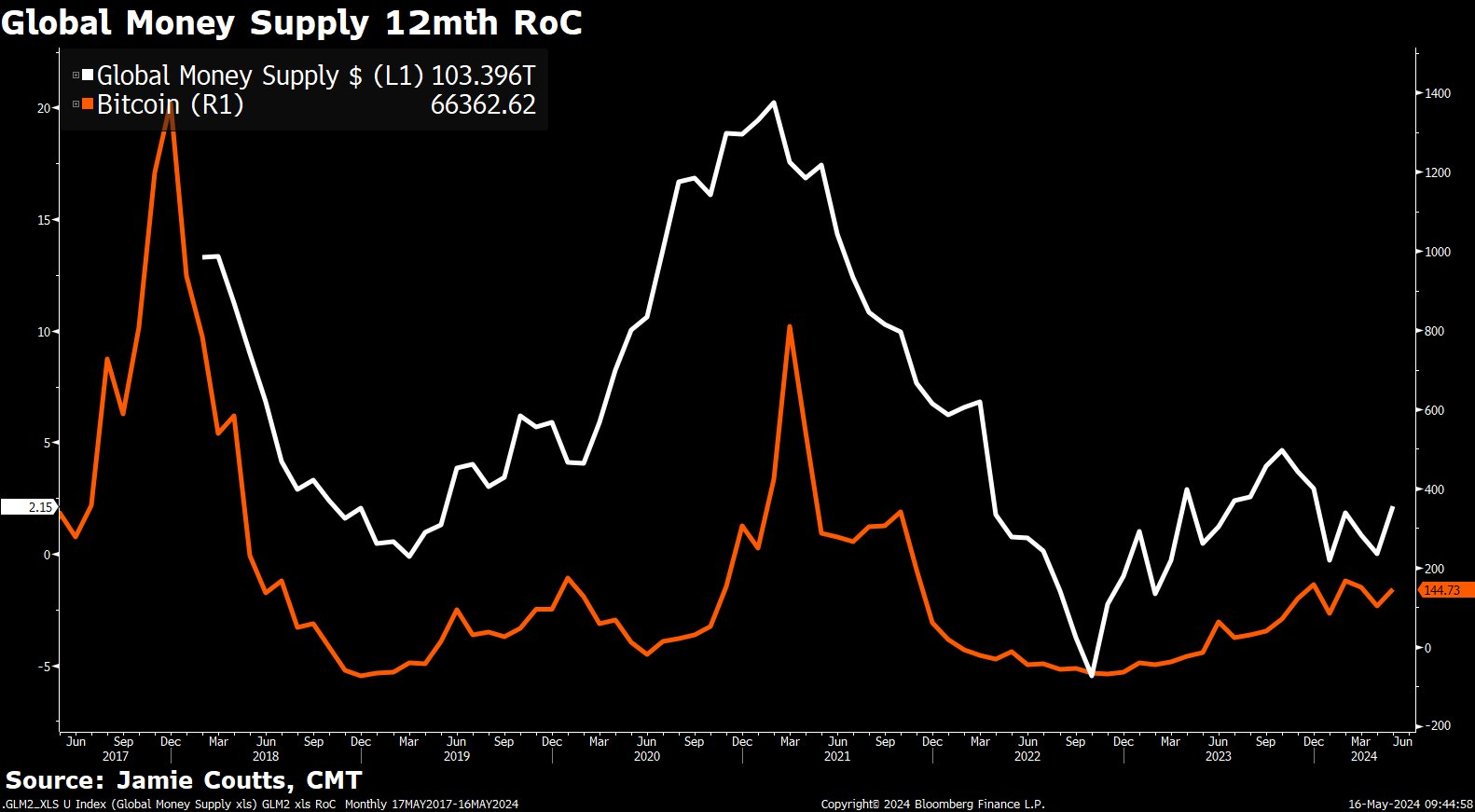 M2 화폐 성장이 비트코인 ​​가격에 미치는 영향 – Bitrue FAQ