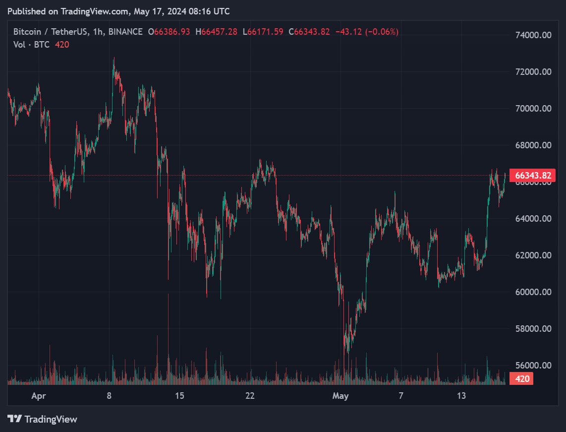M2 화폐 성장이 비트코인 ​​가격에 미치는 영향 – Bitrue FAQ
