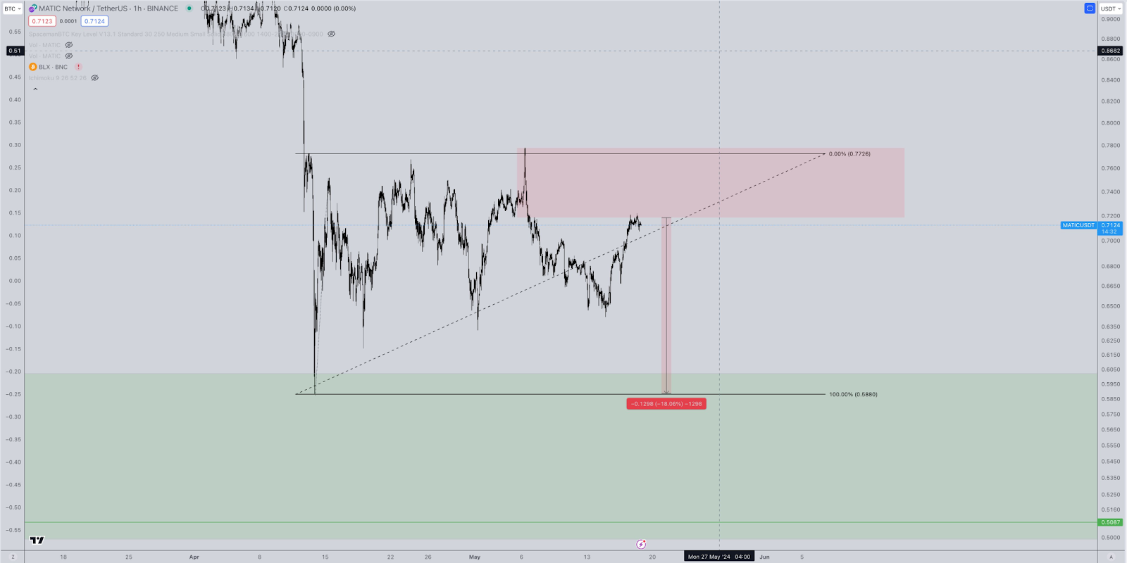체인링크(LINK) 가격 충격: 애널리스트, 4배 급등 후 55% 폭락 예상 – Bitrue FAQ