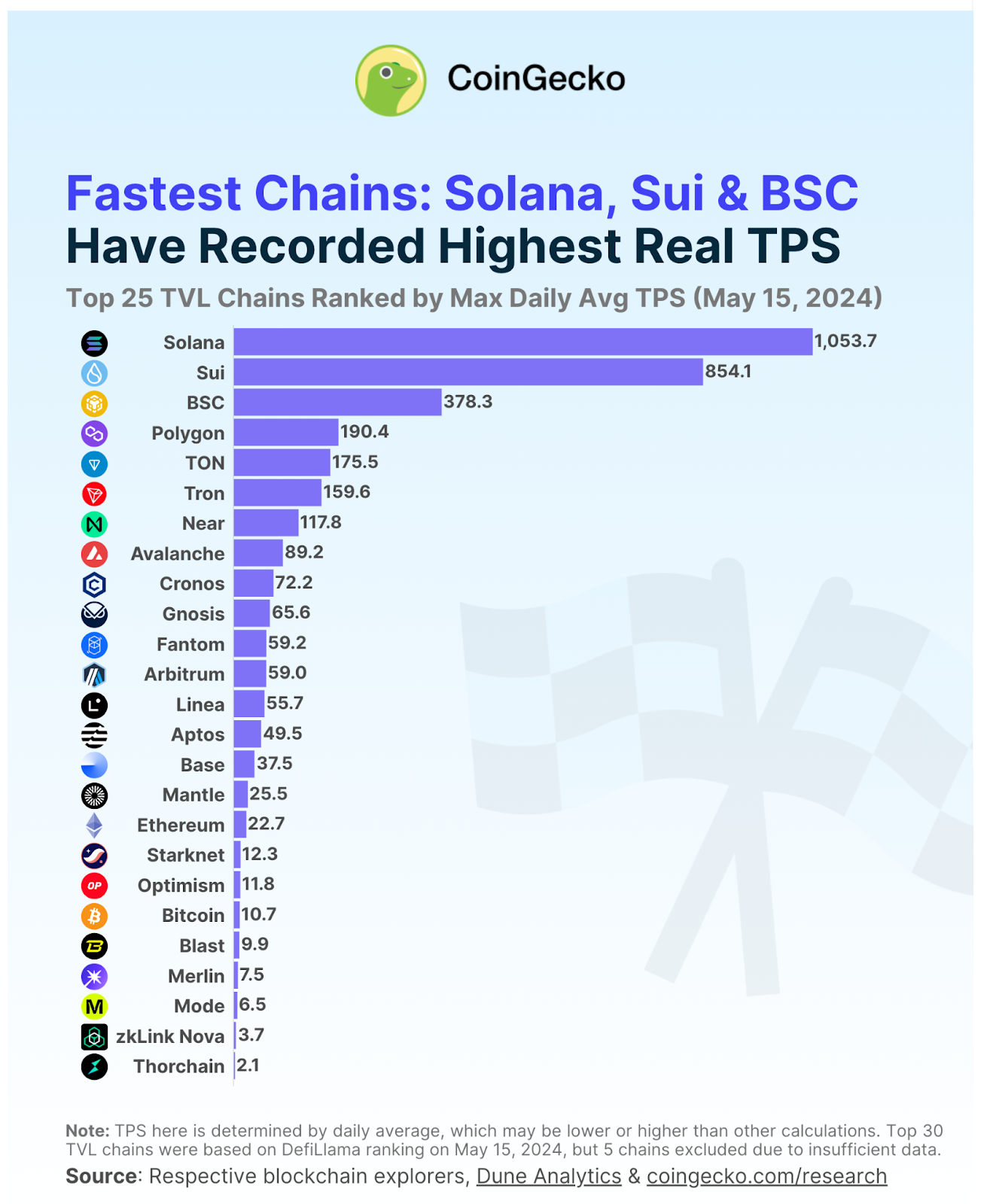 Solana Beats Ethereum with 91M Daily Transactions – Bitrue FAQ