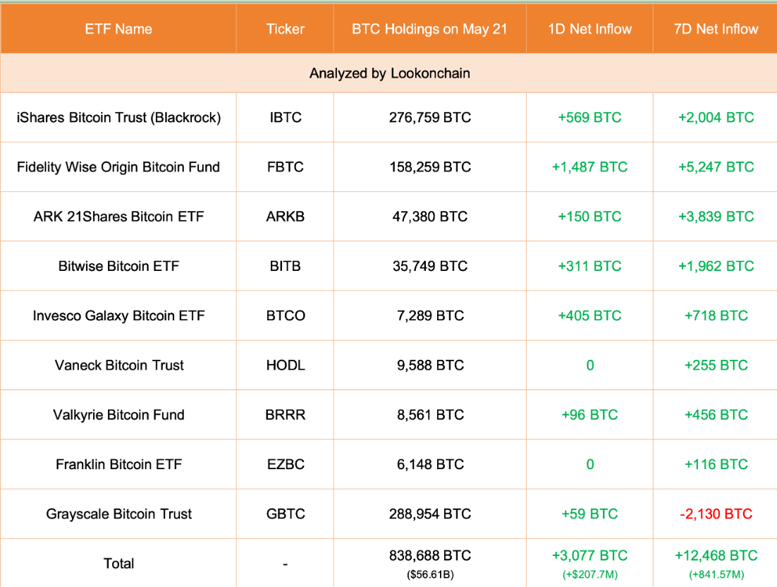 Institutional Interest in Bitcoin Continues: ETF Holdings Surge – Bitrue FAQ