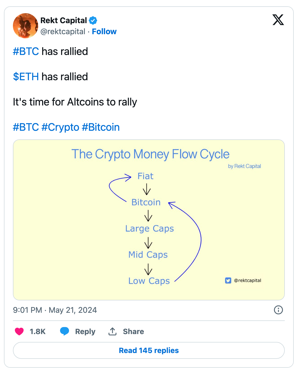 Get Ready for Altcoin Season, Analysts Signal Next Rally – Bitrue FAQ