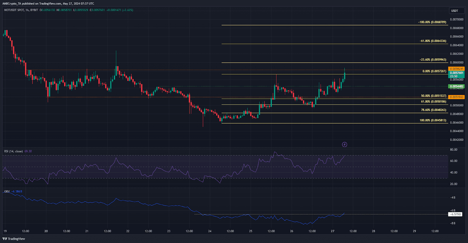 Notcoin 1 Saatlik Grafik TradingView