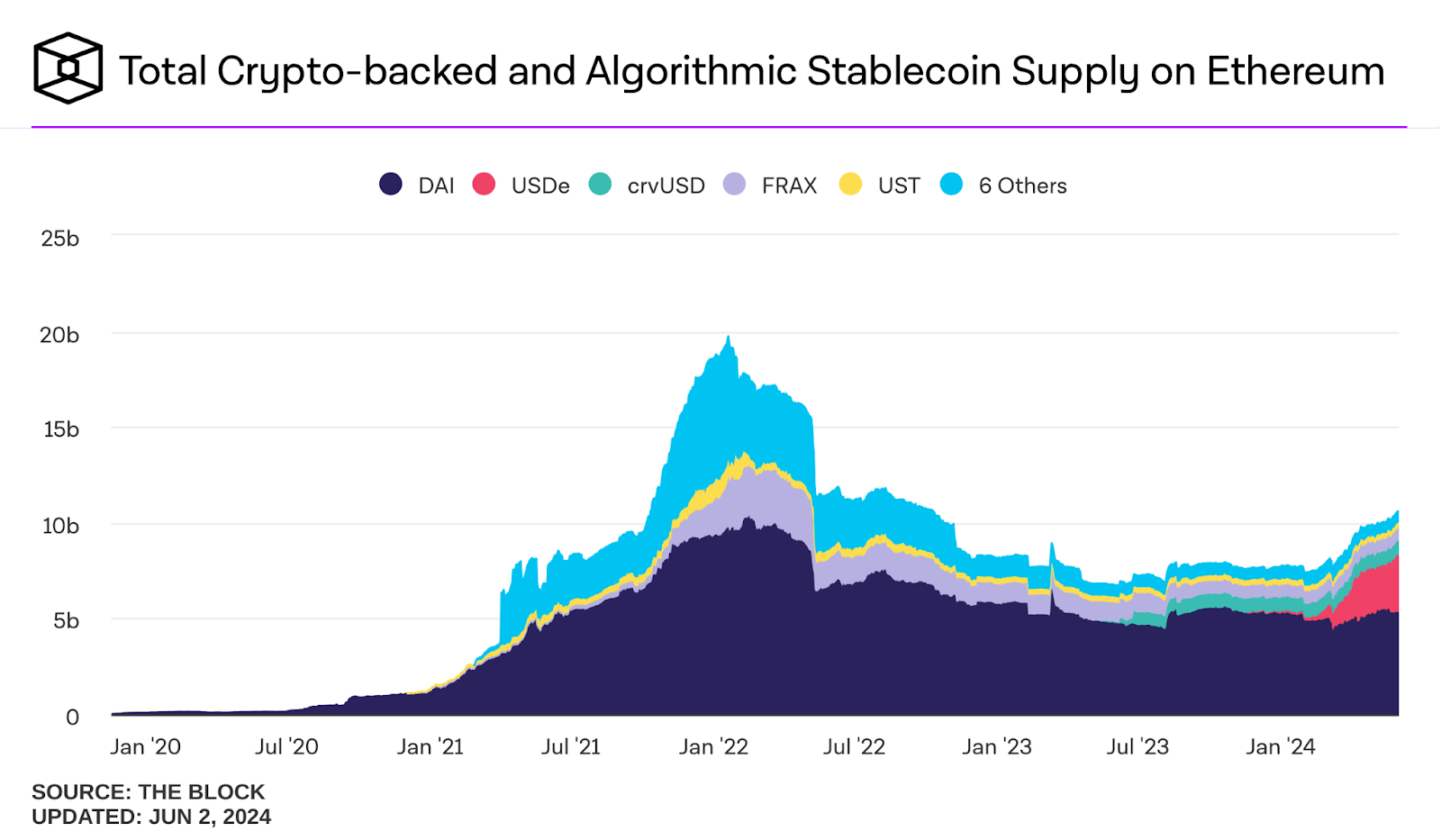 Ethereum Stablecoin Supply 