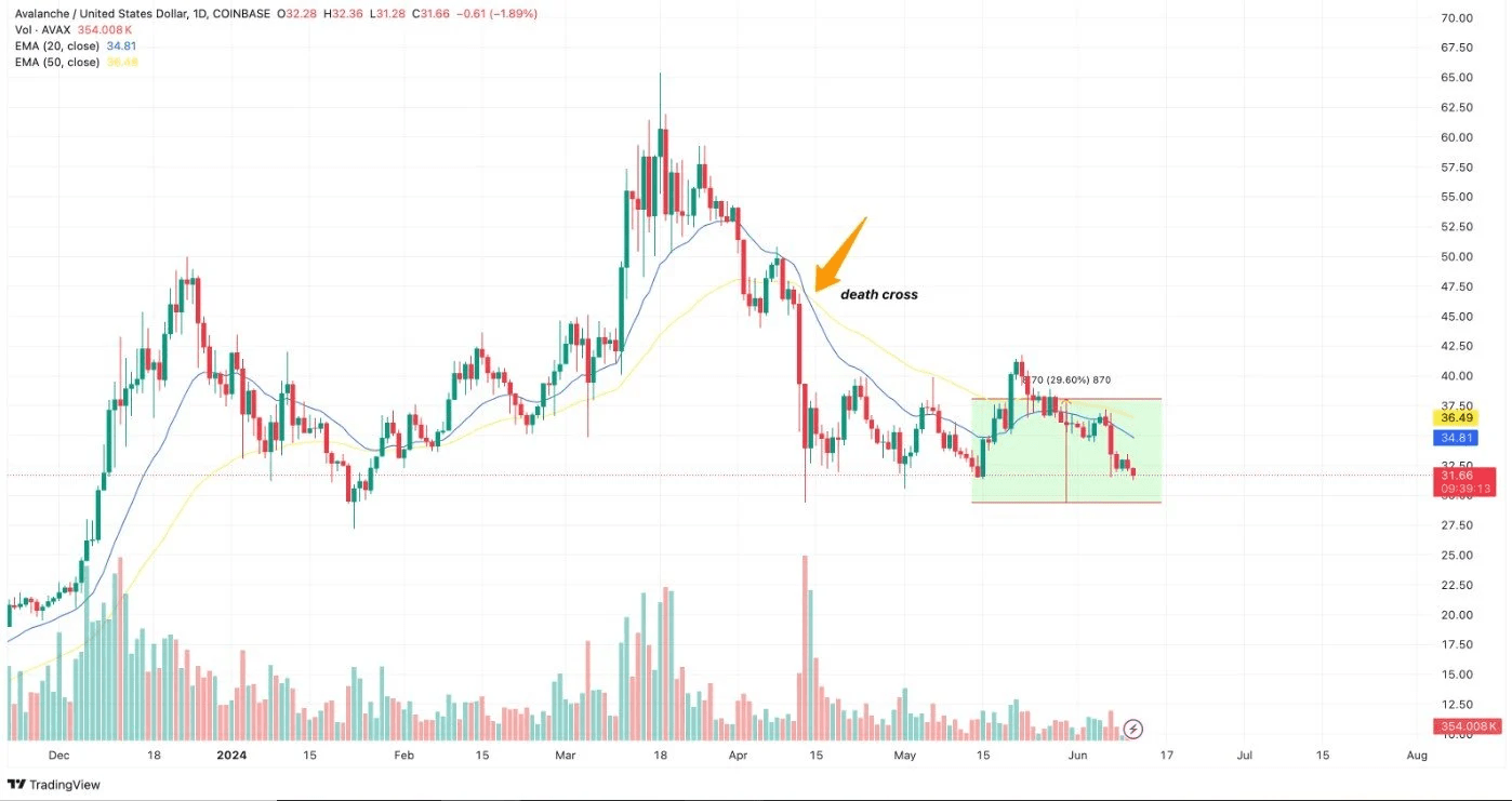 Avalanche (AVAX) Faces Bearish Sentiment Amid Declining Long/Short Ratio –  Bitrue FAQ