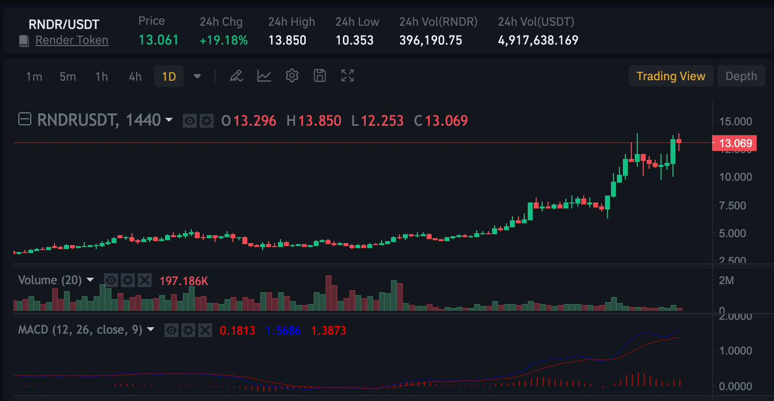 AI 토큰 가격이 고공행진 중: 렌더링 (RNDR) 신기록, 강세 추세 지속? – Bitrue FAQ