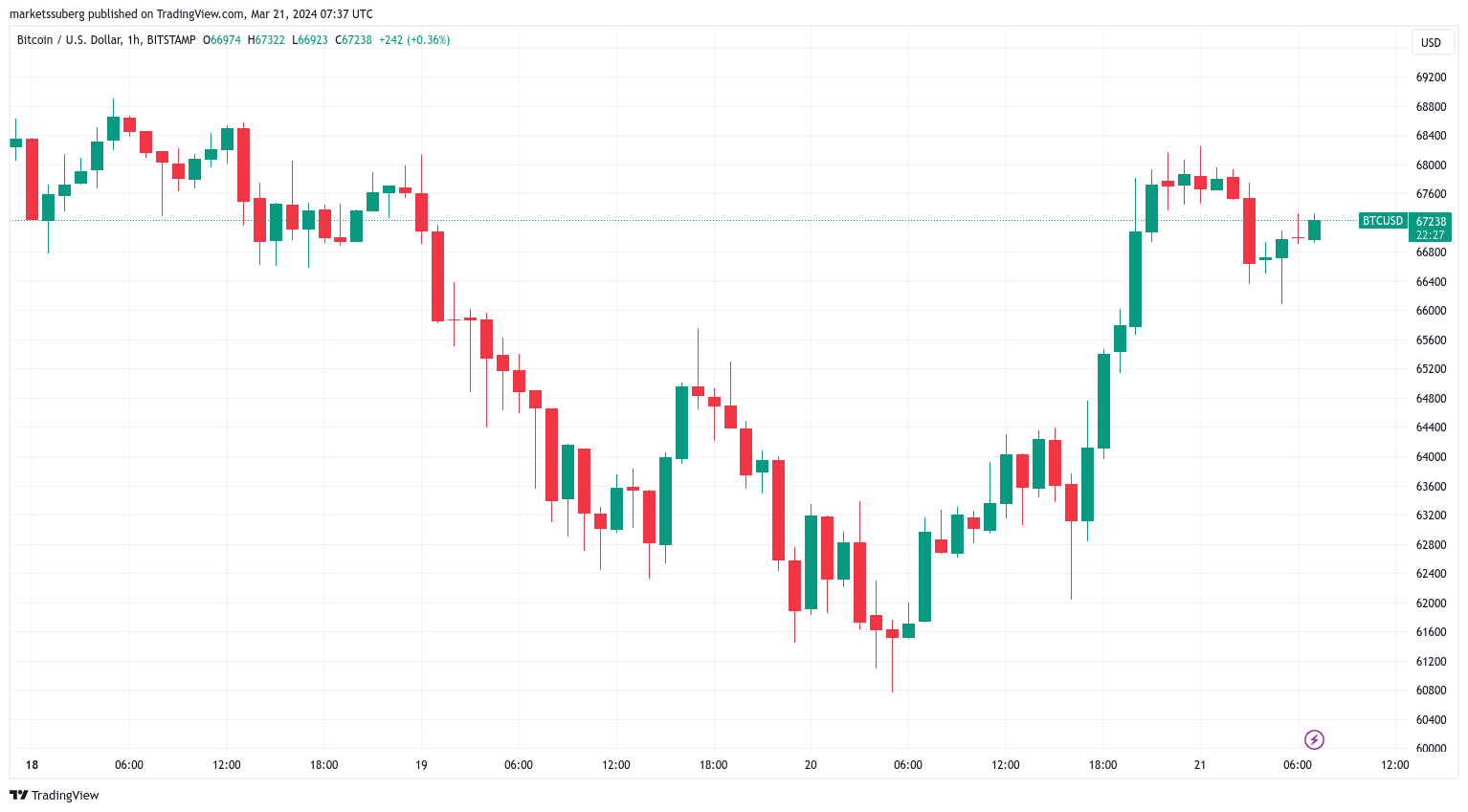 비트코인 ETF의 자금 유출에도 불구하고 비트코인 가격은 FOMC 회의 이후 12% 급등했다 – Bitrue FAQ