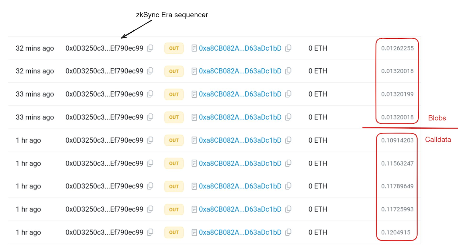 zkSync Era, 이더리움의 Dencun 업그레이드로 비용 88% 절감, 더 저렴한 L2 거래를 위한 길 닦기 – Bitrue FAQ