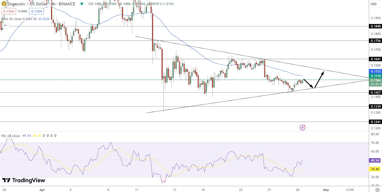 도지코인, 7억 달러 거래로 2.75% 상승 - 고래가 다시 움직이고 있습니까? – Bitrue FAQ