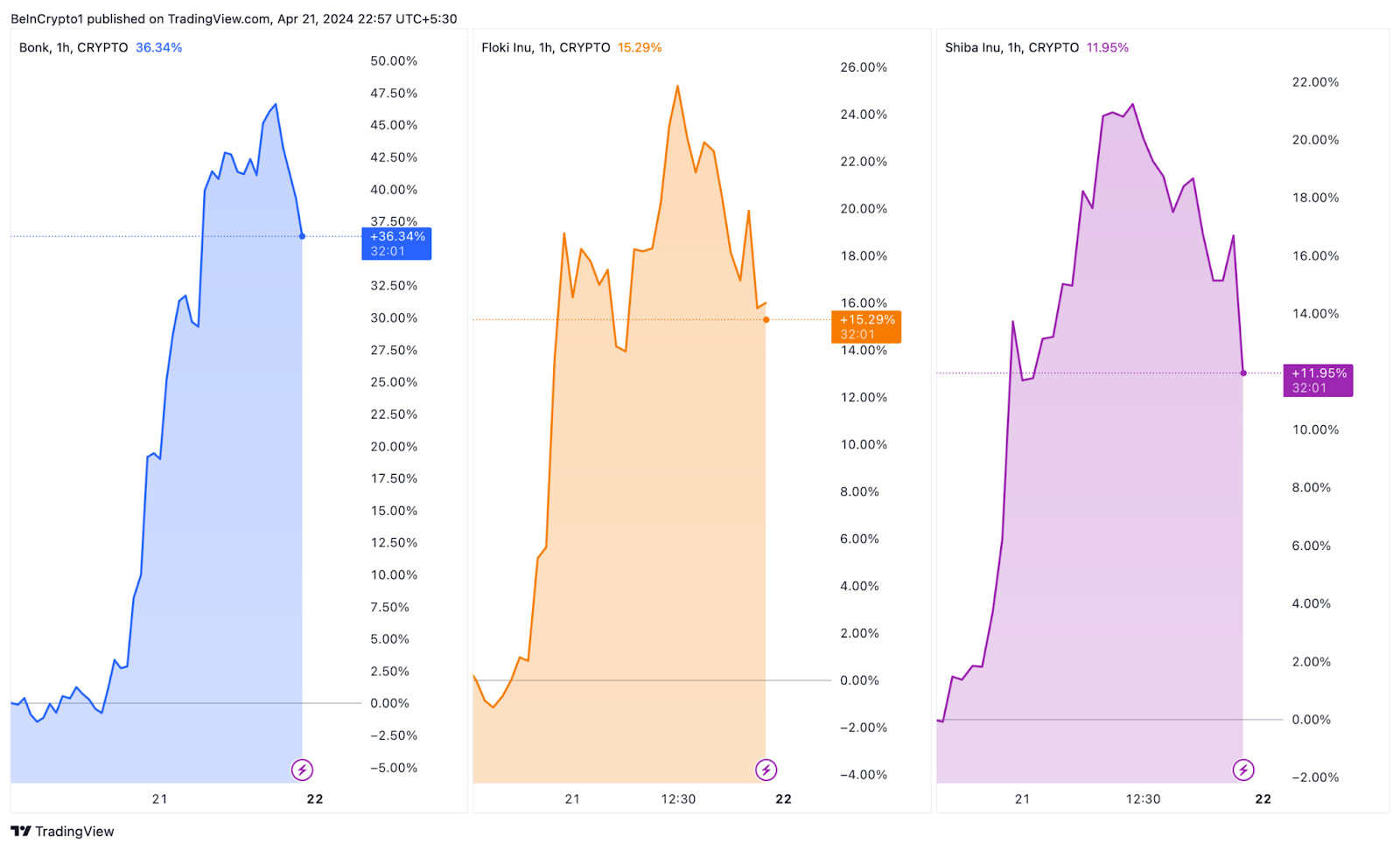 비트코인, 밈 코인 급등으로 반감기 후 정체, 개 테마 토큰 급증 주도 – Bitrue FAQ