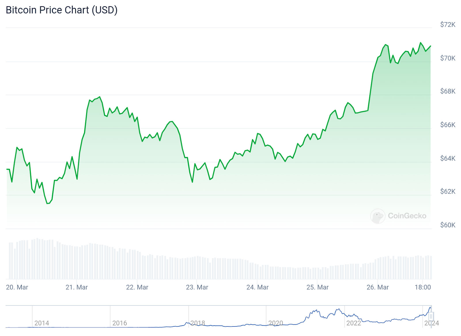 비트코인 가격이 급등, 반감기 이벤트 예상으로 $70.000 돌파 – Bitrue FAQ