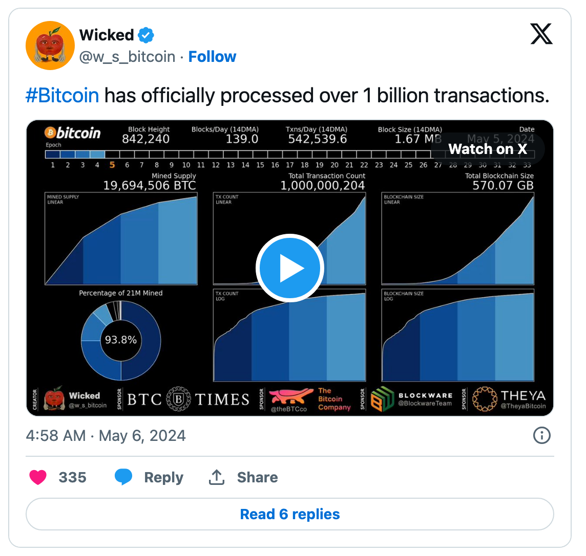 비트코인, 10억 건의 거래 달성 - 하루 평균 178,475건의 거래 – Bitrue FAQ