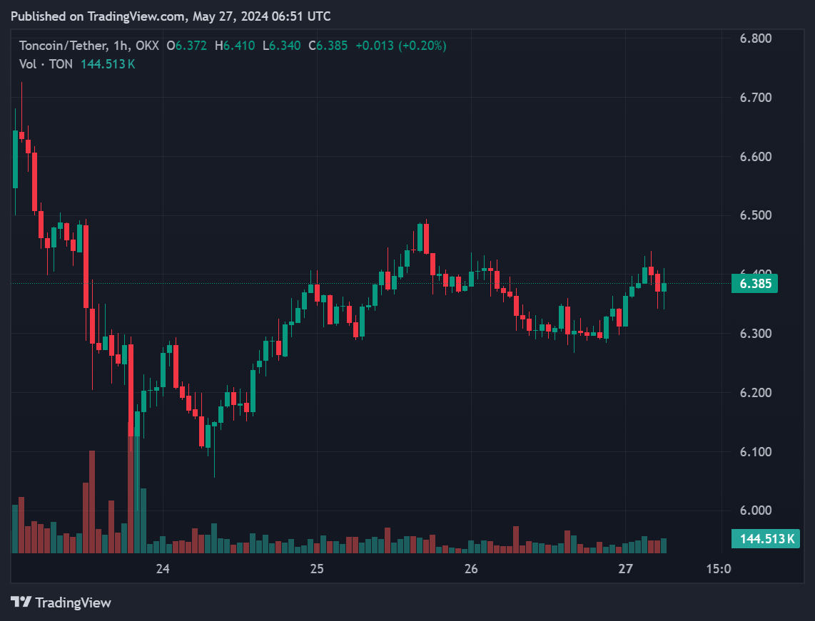 미국인들은 톤코인(TON)에 강세를, 유럽인들은 약세를 보인다 – Bitrue FAQ