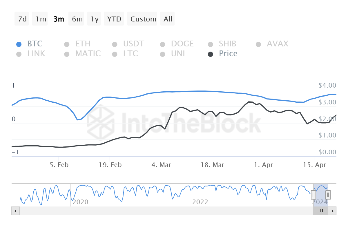 반감기 이후 지속적인 강세장에 대한 Fetch.AI의 잠재력 평가 – Bitrue FAQ