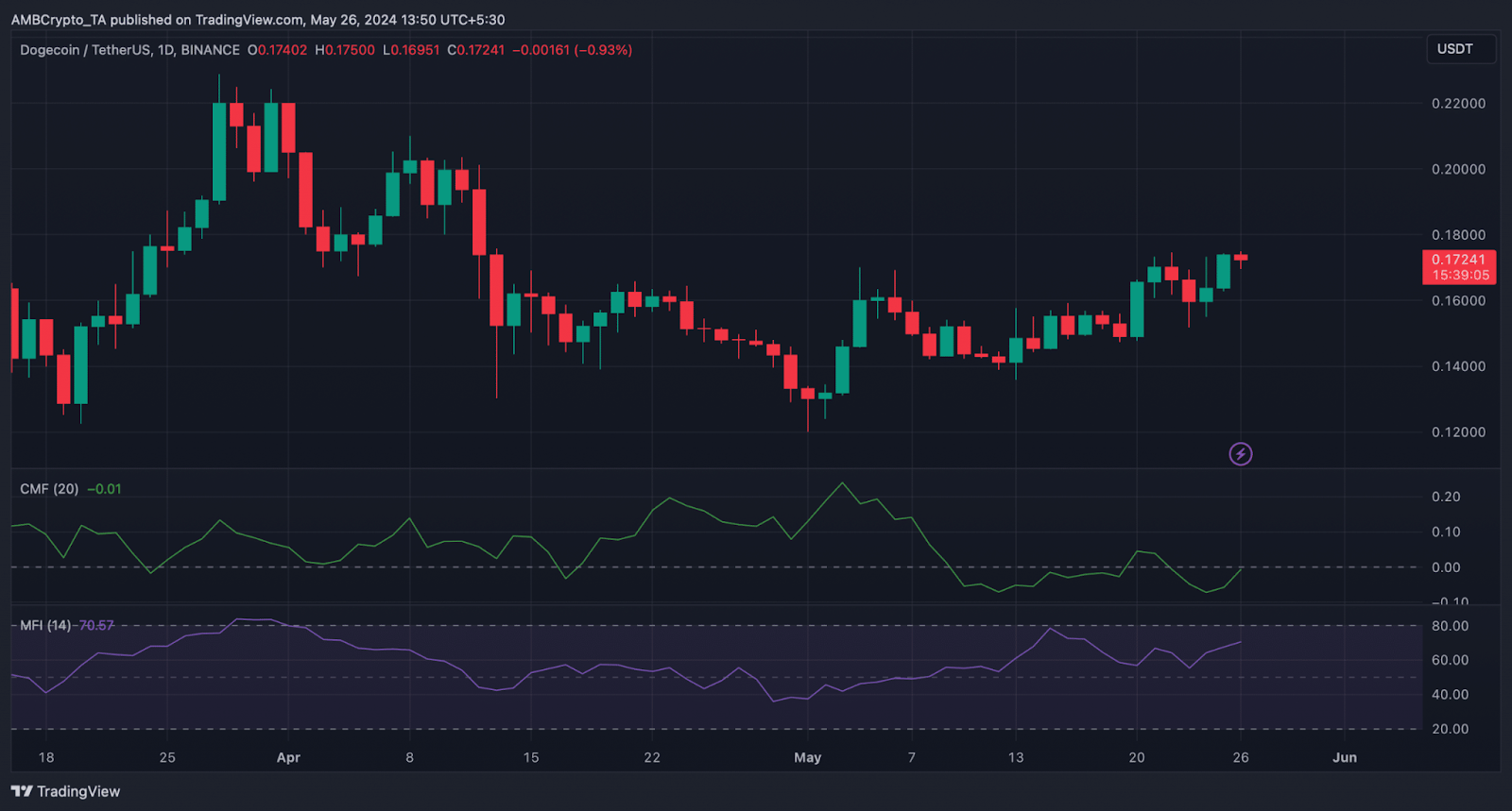 도지코인은 2021년처럼 또 다른 7배 급등할 준비가 되어 있습니까? – Bitrue FAQ